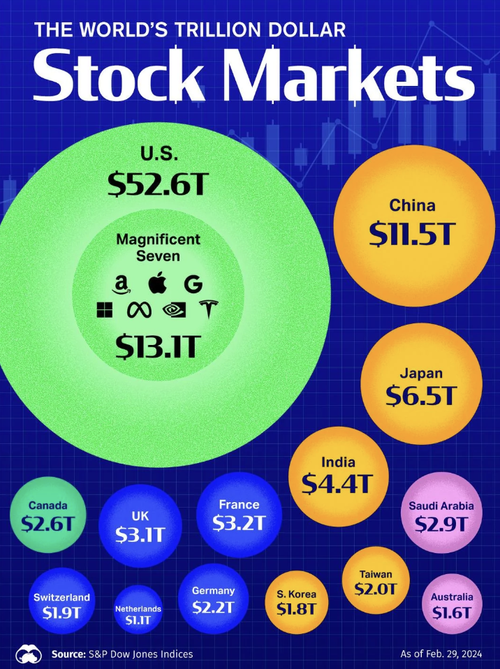 Stock market - The World'S Trillion Dollar Stock Markets U.S. $52.6T Magnificent Seven a G $13.1T China $11.5T Canada France Uk $2.6T $3.2T $3.1T Japan $6.5T India $4.4T Saudi Arabia $2.9T Switzerland $1.9T Germany S. Korea $2.2T $1.8T Slit Source S&P Dow